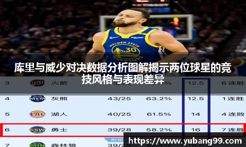 库里与威少对决数据分析图解揭示两位球星的竞技风格与表现差异